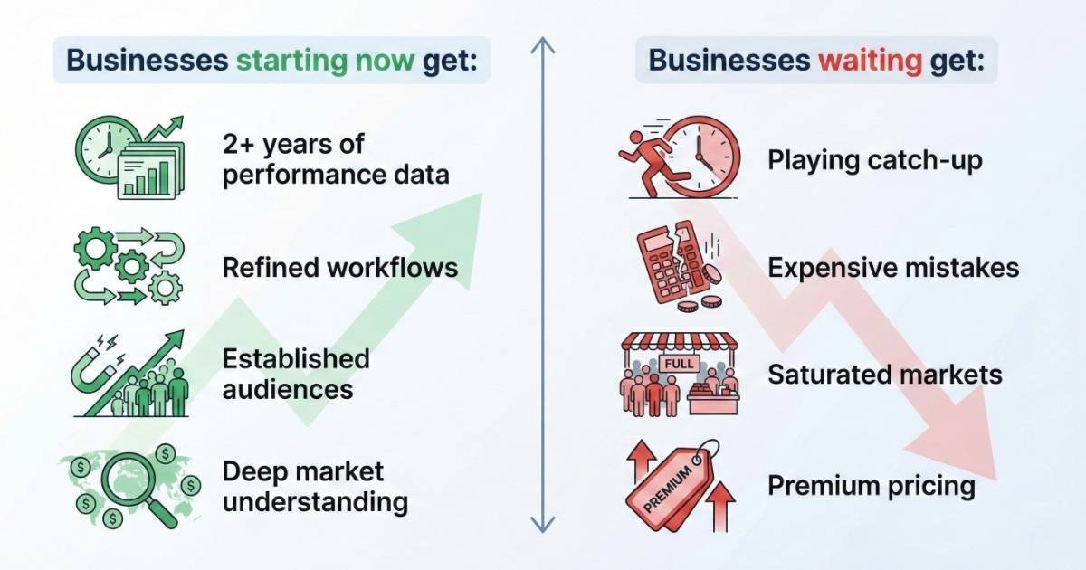 Comparison showing advantages of businesses adopting marketing automation early versus risks faced by businesses that wait